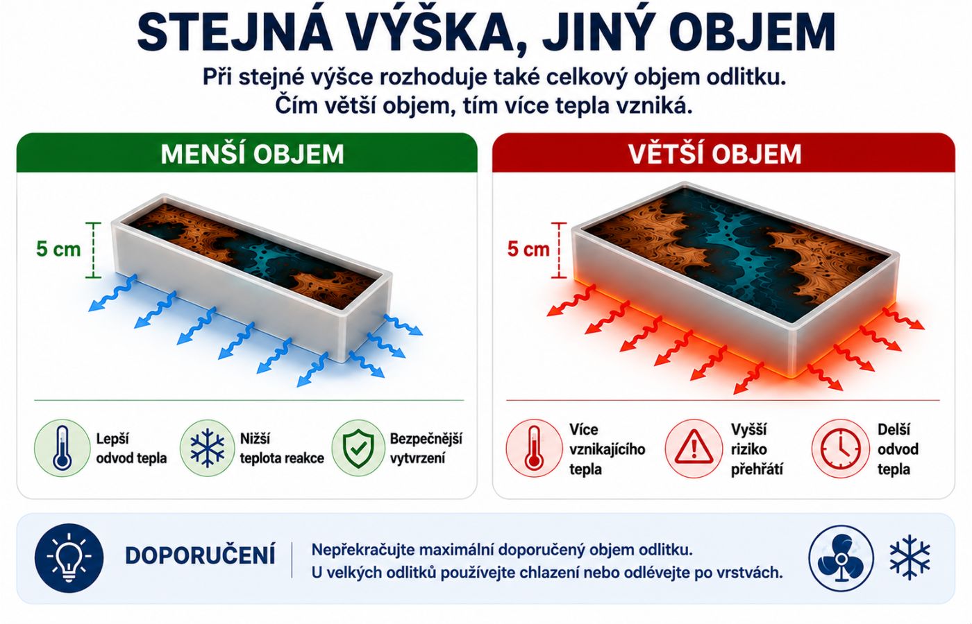 stejná výška lití epoxidu, jiný objem